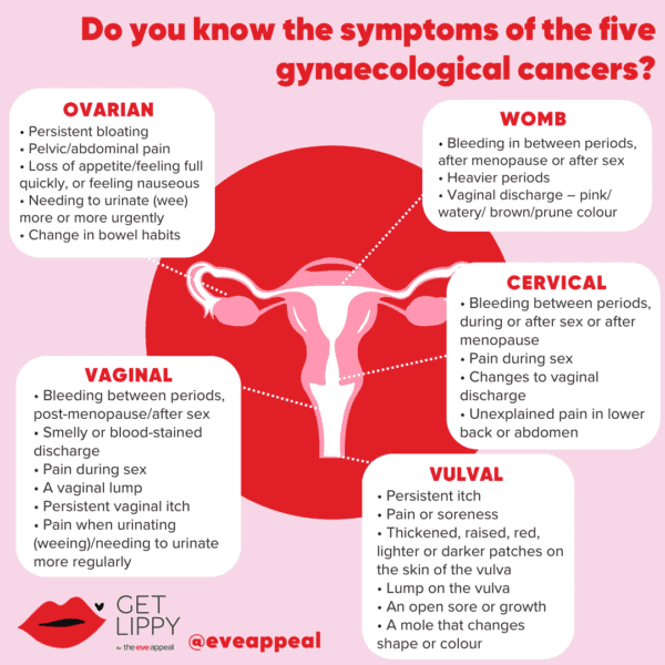 Do you know the signs and symptoms of the five gynaecological cancers (1)